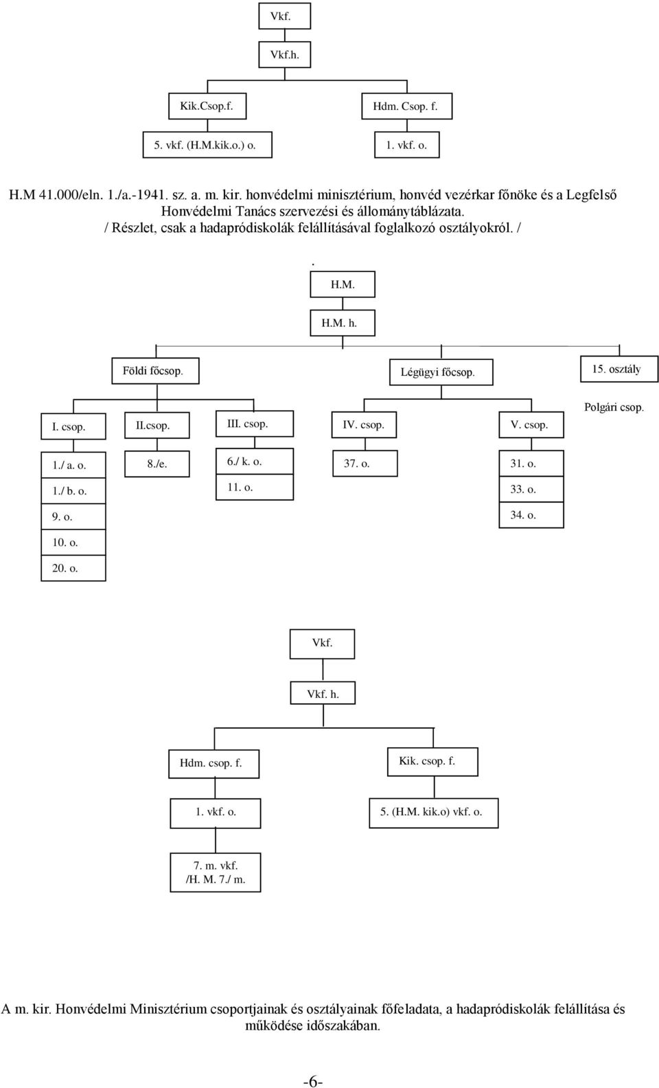 /. H.M. H.M. h. Földi főcsop. Légügyi főcsop. 15. osztály I. csop. II.csop. III. csop. IV. csop. V. csop. Polgári csop. 1./ a. o. 8./e. 6./ k. o. 37. o. 31. o. 1./ b. o. 11. o. 33. o. 9.
