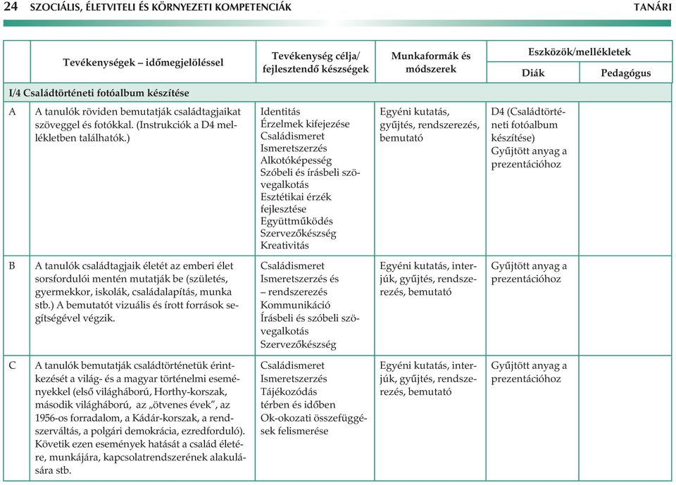 ) Identitás Érzelmek kifejezése lkotóképesség Szóbeli és írásbeli szövegalkotás Esztétikai érzék fejlesztése Együttmûködés Kreativitás Egyéni kutatás, gyûjtés, rendszerezés, bemutató D4
