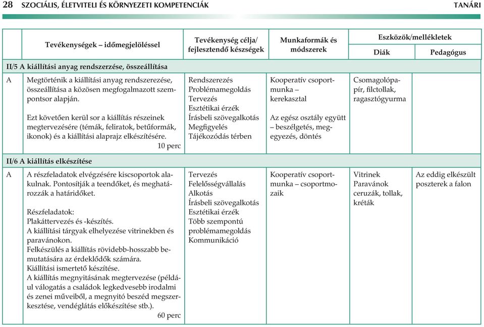 10 perc Rendszerezés Problémamegoldás Tervezés Esztétikai érzék Írásbeli szövegalkotás Megfigyelés Tájékozódás térben Kooperatív csoportmunka kerekasztal z egész osztály együtt beszélgetés,