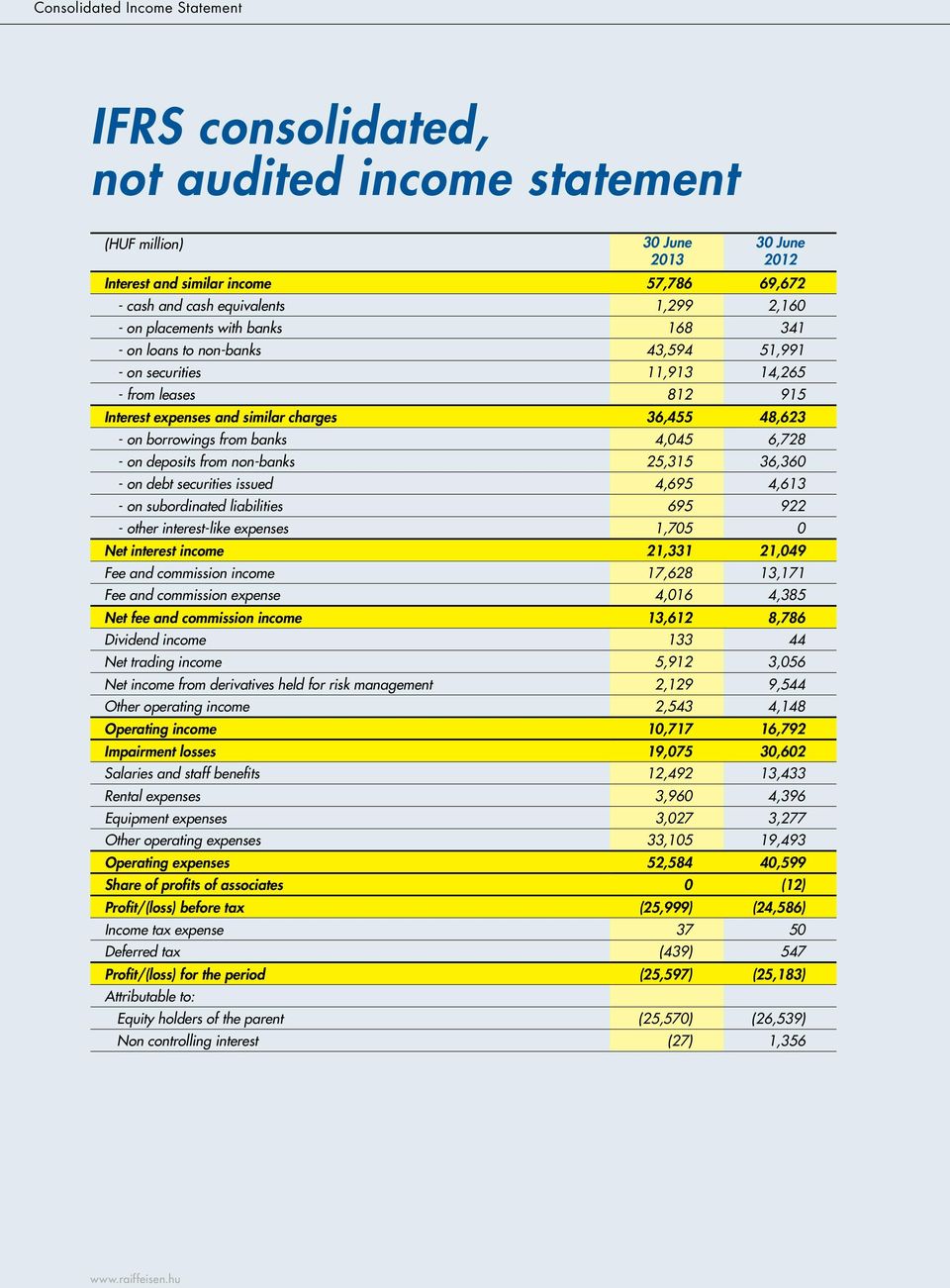 - on deposits from non-banks 25,315 36,360 - on debt securities issued 4,695 4,613 - on subordinated liabilities 695 922 - other interest-like expenses 1,705 0 Net interest income 21,331 21,049 Fee