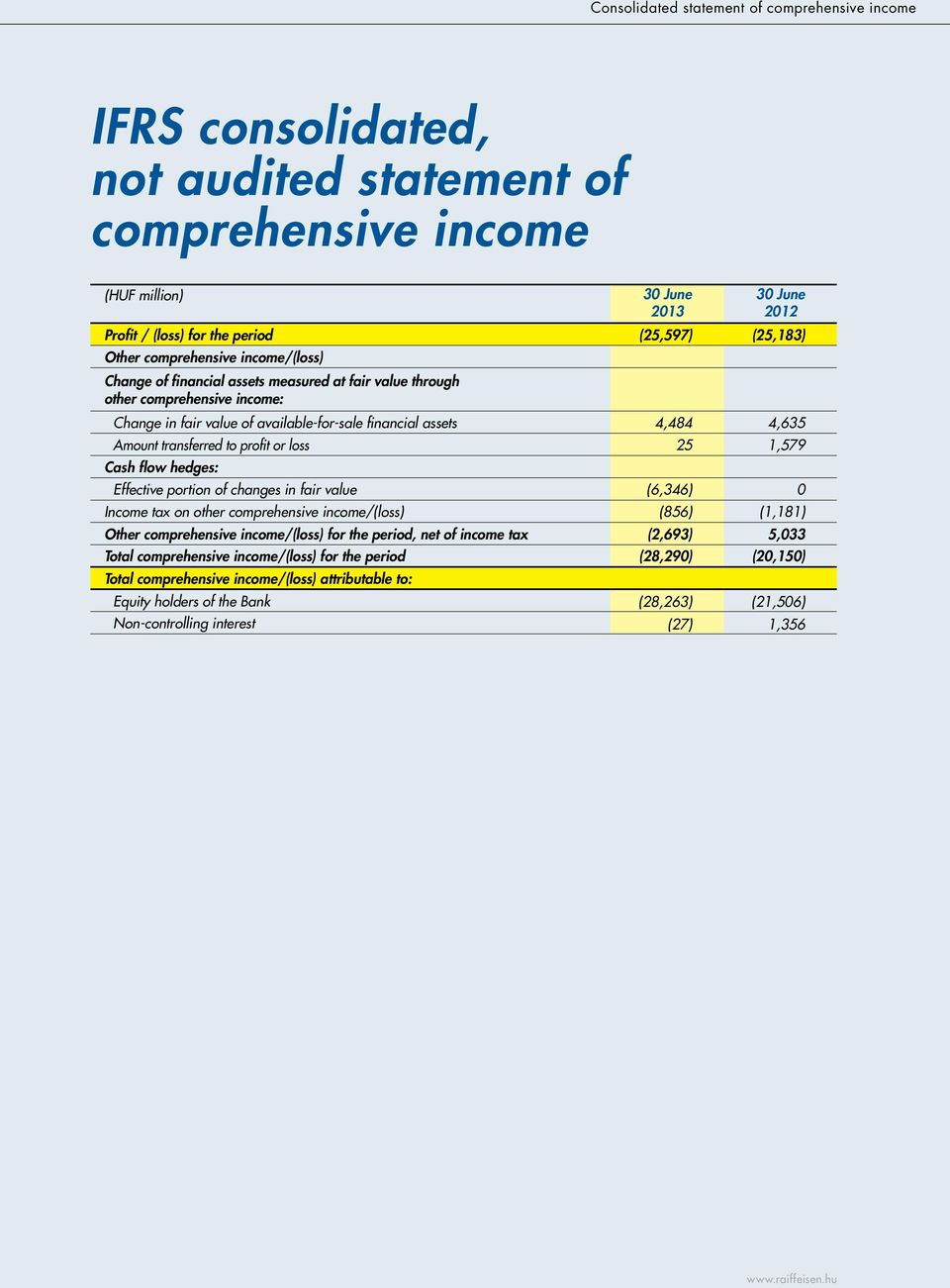 financial assets 4,484 4,635 Amount transferred to profit or loss 25 1,579 Cash flow hedges: Effective portion of changes in fair value (6,346) 0 Income tax on other comprehensive income/(loss) (856)