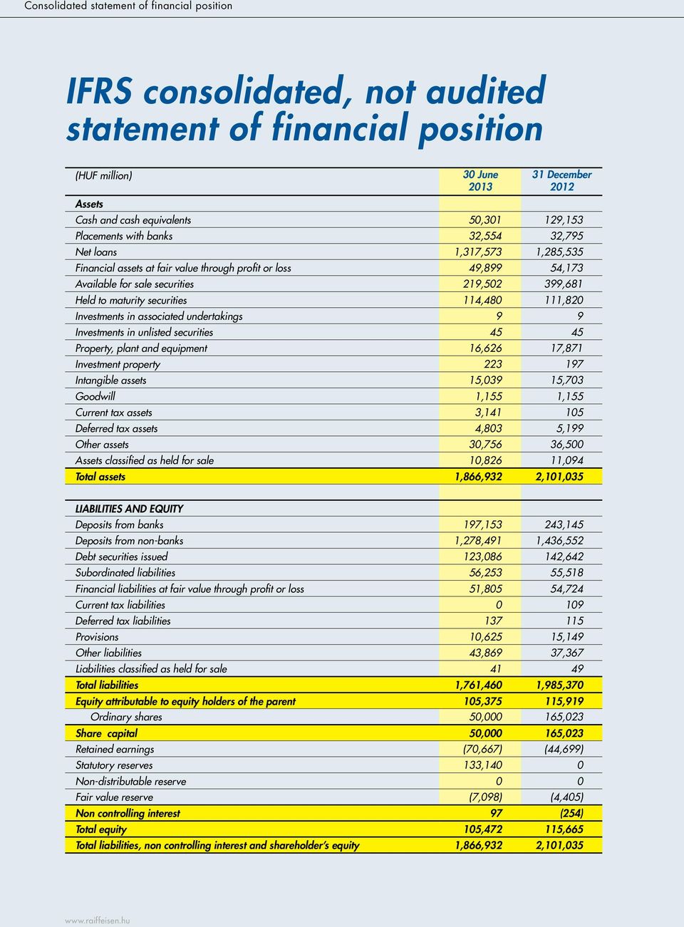 securities 114,480 111,820 Investments in associated undertakings 9 9 Investments in unlisted securities 45 45 Property, plant and equipment 16,626 17,871 Investment property 223 197 Intangible