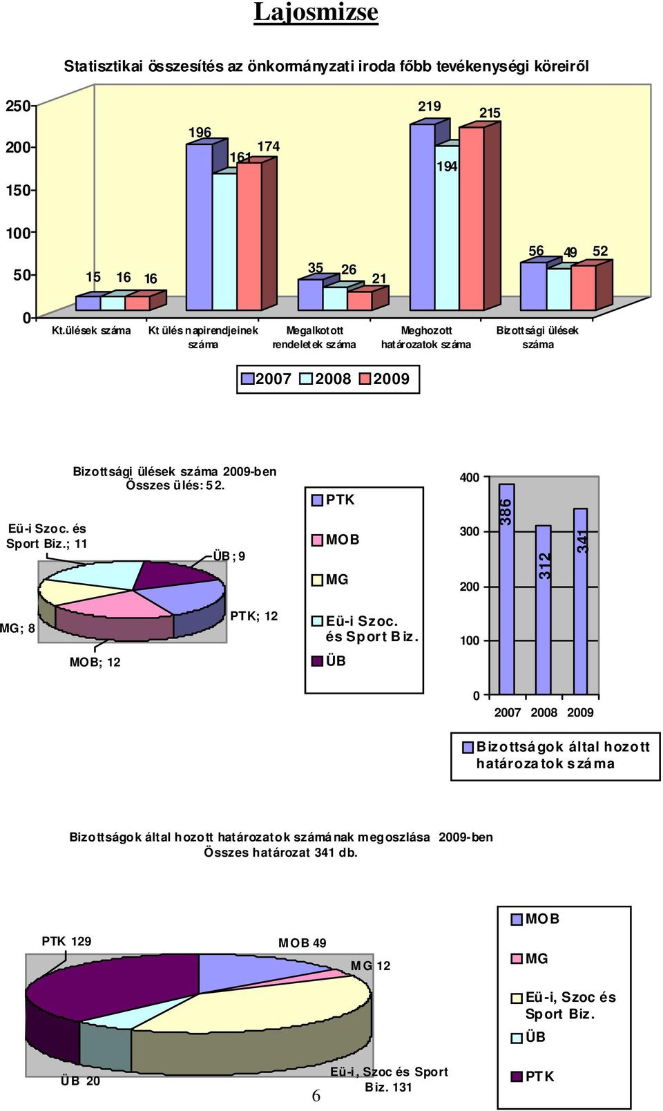 ; 11 Bizottsági ülések száma 2009-ben Összes ülés: 5 2. ÜB; 9 PTK MOB MG 400 300 200 386 312 341 MG; 8 MOB; 12 PTK; 12 Eü-i Szoc. és Sport B iz.