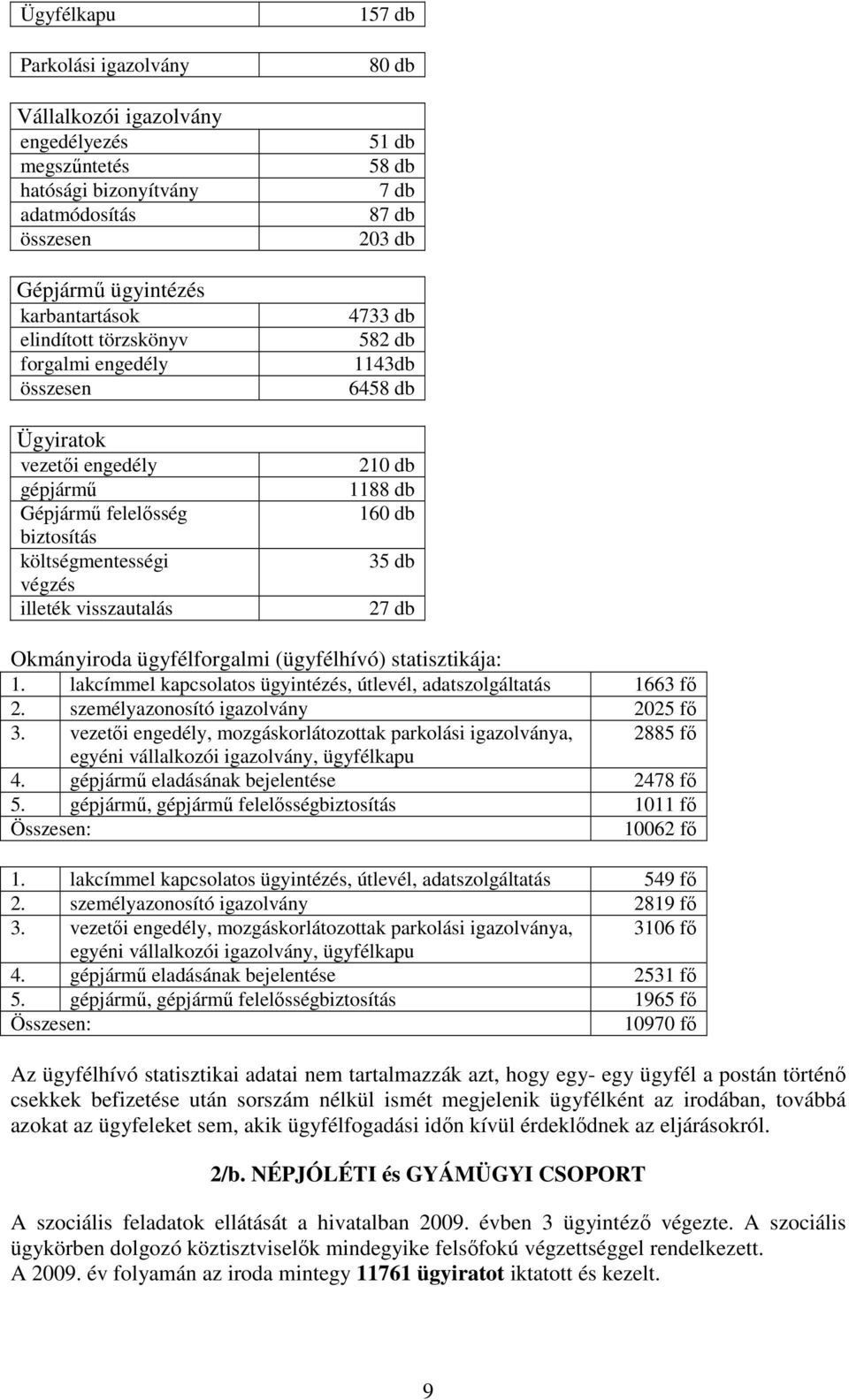 6458 db 210 db 1188 db 160 db 35 db 27 db Okmányiroda ügyfélforgalmi (ügyfélhívó) statisztikája: 1. lakcímmel kapcsolatos ügyintézés, útlevél, adatszolgáltatás 1663 fı 2.