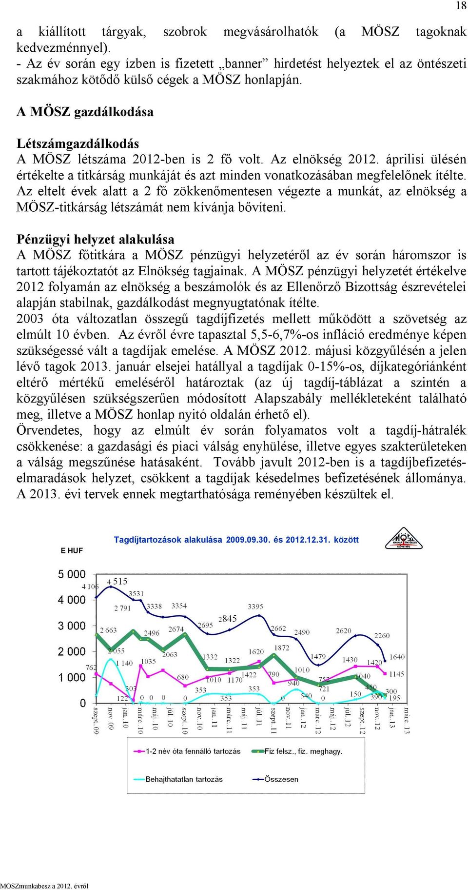 A MÖSZ gazdálkodása Létszámgazdálkodás A MÖSZ létszáma 2012-ben is 2 fő volt. Az elnökség 2012. áprilisi ülésén értékelte a titkárság munkáját és azt minden vonatkozásában megfelelőnek ítélte.