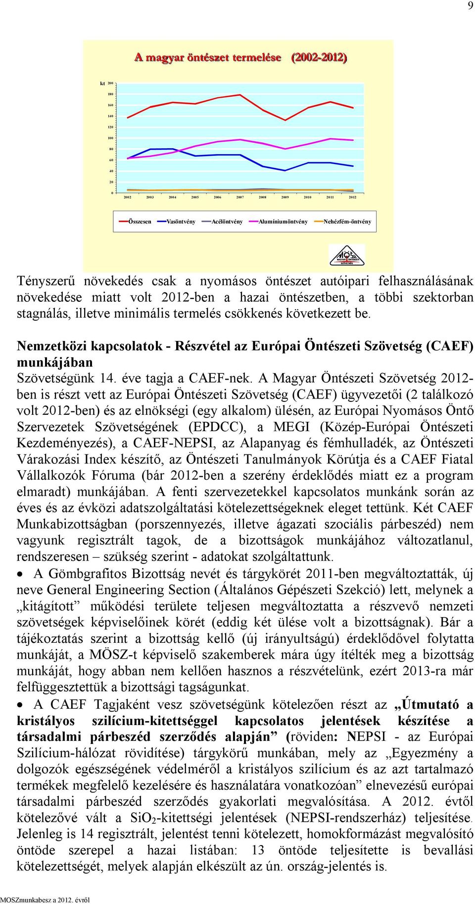 csökkenés következett be. Nemzetközi kapcsolatok - Részvétel az Európai Öntészeti Szövetség (CAEF) munkájában Szövetségünk 14. éve tagja a CAEF-nek.