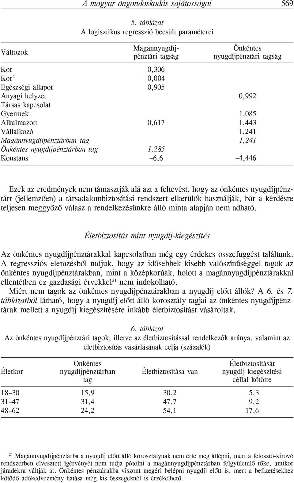 nyugdíjpénztárban tag Konstans Magánnyugdíjpénztári tagság 0,306 0,004 0,905 Önkéntes nyugdíjpénztári tagság 0,992 1,085 0,617 1,443 1,241 1,241 1,285 6,6 4,446 Ezek az eredmények nem támasztják alá