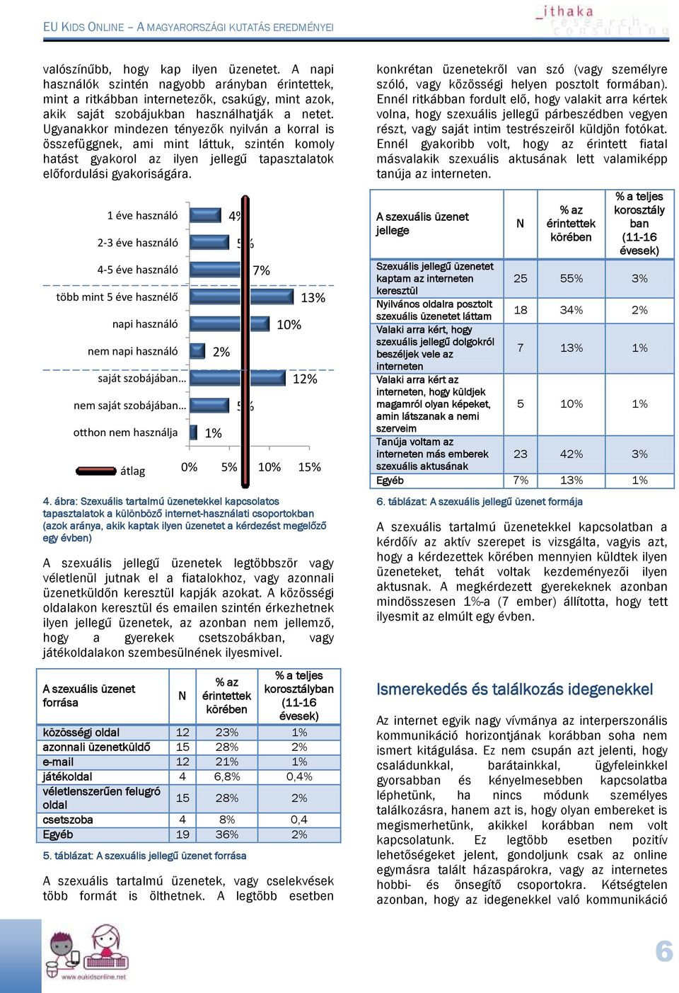 ábra: Szexuális tartalmú üzenetekkel kapcsolatos tapasztalatok a különböző internet-használati csoportokban (azok aránya, akik kaptak ilyen üzenetet a kérdezést megelőző egy évben) A szexuális