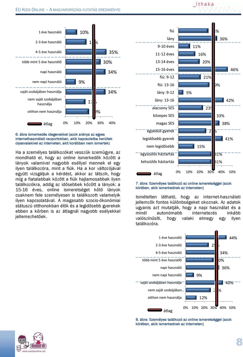 ábra Ismerkedés idegenekkel (azok aránya az egyes internethasználati csoportokban, akik kapcsolatba kerültek olyasvalakivel az interneten, akit korábban nem ismertek) 35% 0% 10% 20% 30% 40% Ha a