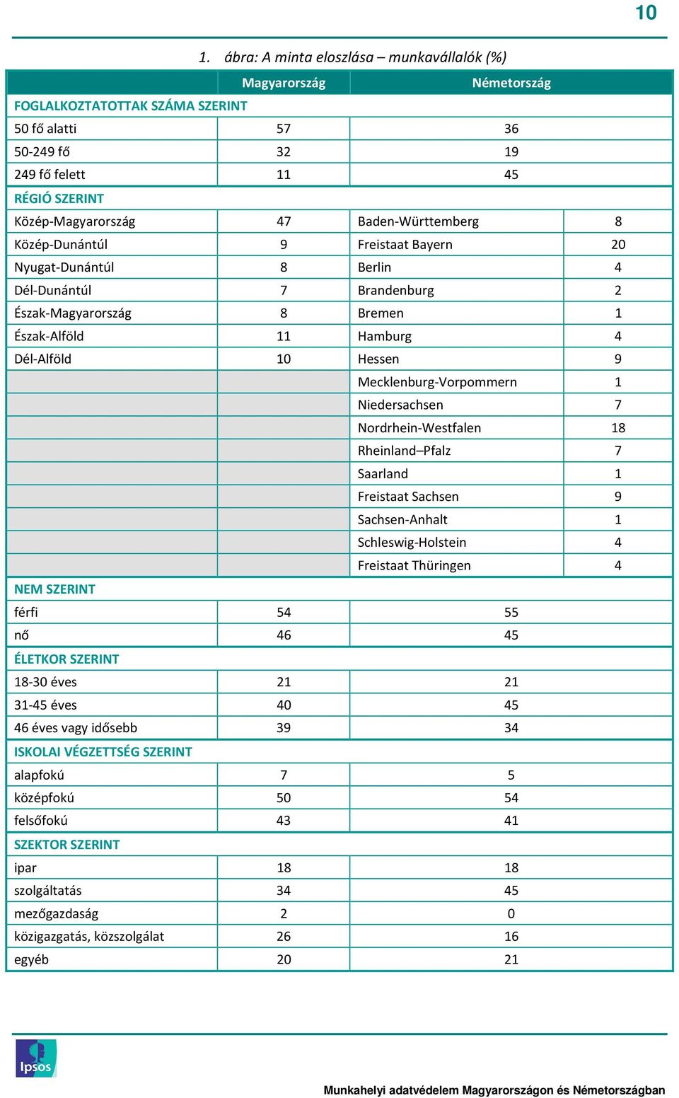 7 Nordrhein-Westfalen 18 Rheinland Pfalz 7 Saarland 1 Freistaat Sachsen 9 Sachsen-Anhalt 1 Schleswig-Holstein 4 Freistaat Thüringen 4 NEM SZERINT férfi 54 55 nő 46 45 ÉLETKOR SZERINT 18-30 éves 21 21