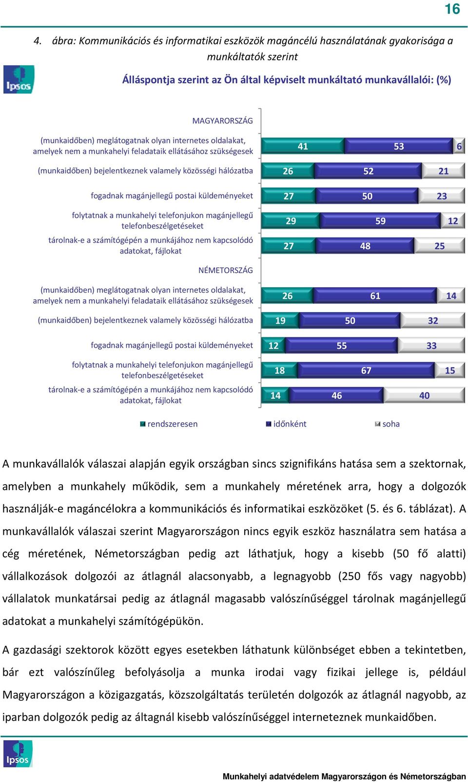 magánjellegű postai küldeményeket 27 50 23 folytatnak a munkahelyi telefonjukon magánjellegű telefonbeszélgetéseket 29 59 12 tárolnak-e a számítógépén a munkájához nem kapcsolódó adatokat, fájlokat