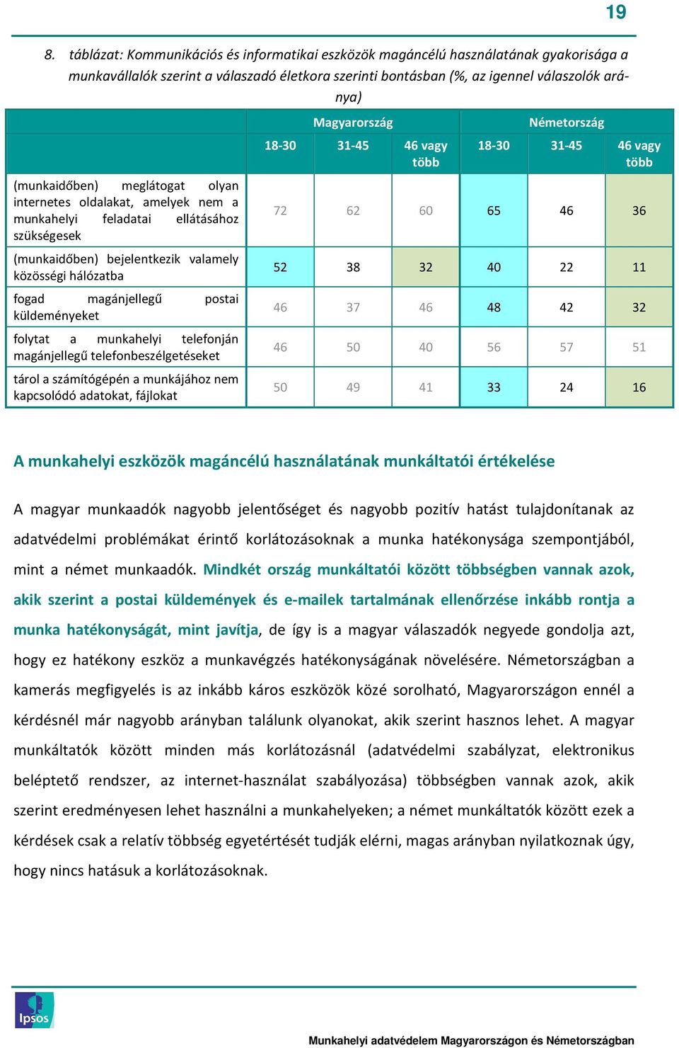 folytat a munkahelyi telefonján magánjellegű telefonbeszélgetéseket tárol a számítógépén a munkájához nem kapcsolódó adatokat, fájlokat 18-30 31-45 46 vagy több Németország 19 18-30 31-45 46 vagy