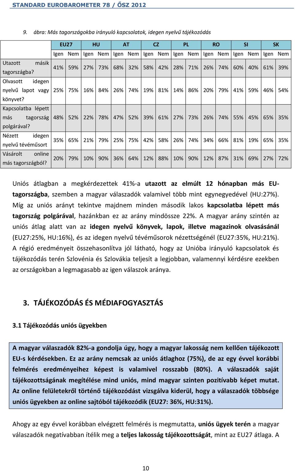 EU27 HU AT CZ PL RO SI SK Igen Nem Igen Nem Igen Nem Igen Nem Igen Nem Igen Nem Igen Nem Igen Nem 41% 59% 27% 73% 68% 32% 58% 42% 28% 71% 26% 74% 60% 40% 61% 39% 25% 75% 16% 84% 26% 74% 19% 81% 14%