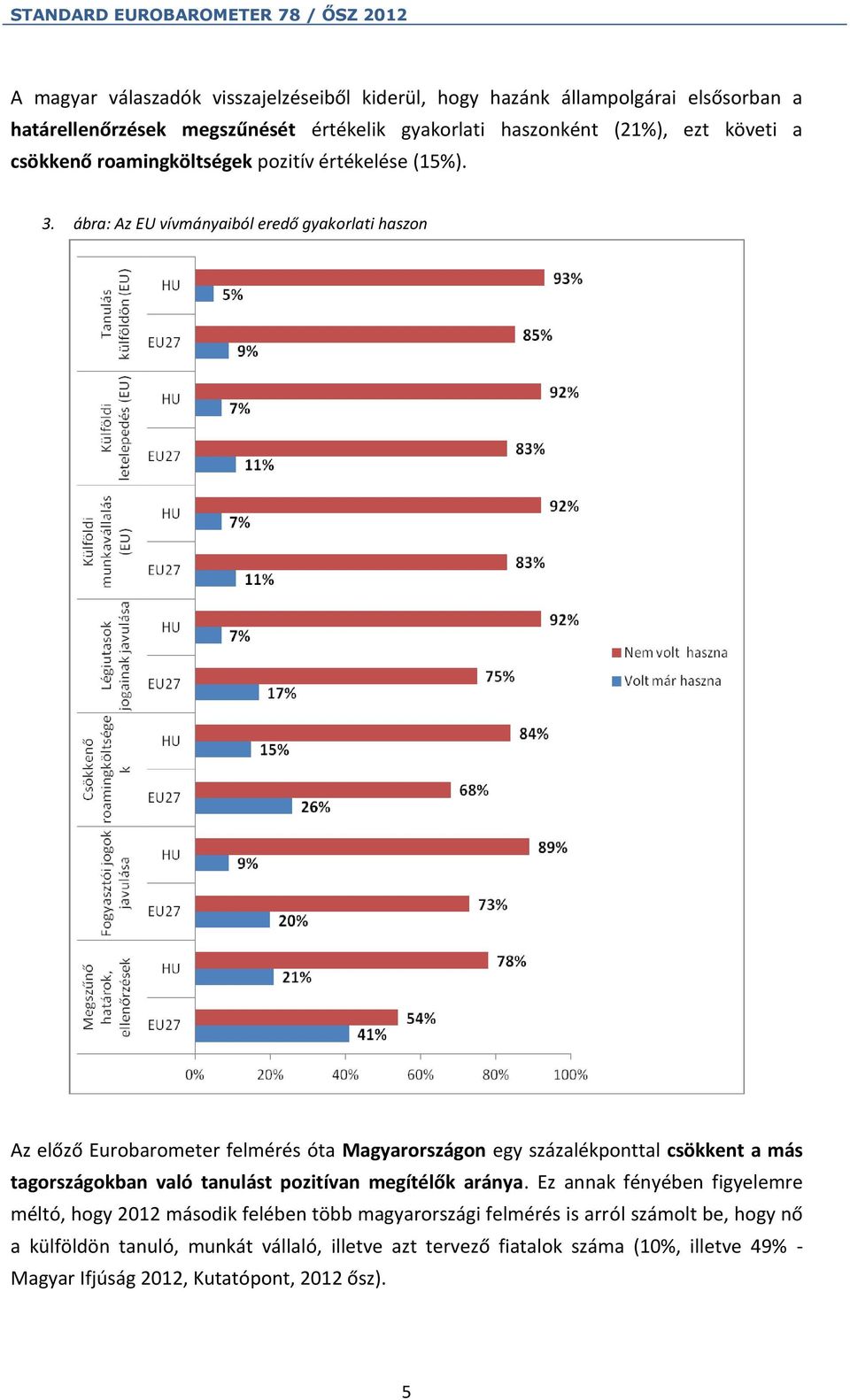 ábra: Az EU vívmányaiból eredő gyakorlati haszon Az előző Eurobarometer felmérés óta Magyarországon egy százalékponttal csökkent a más tagországokban való tanulást