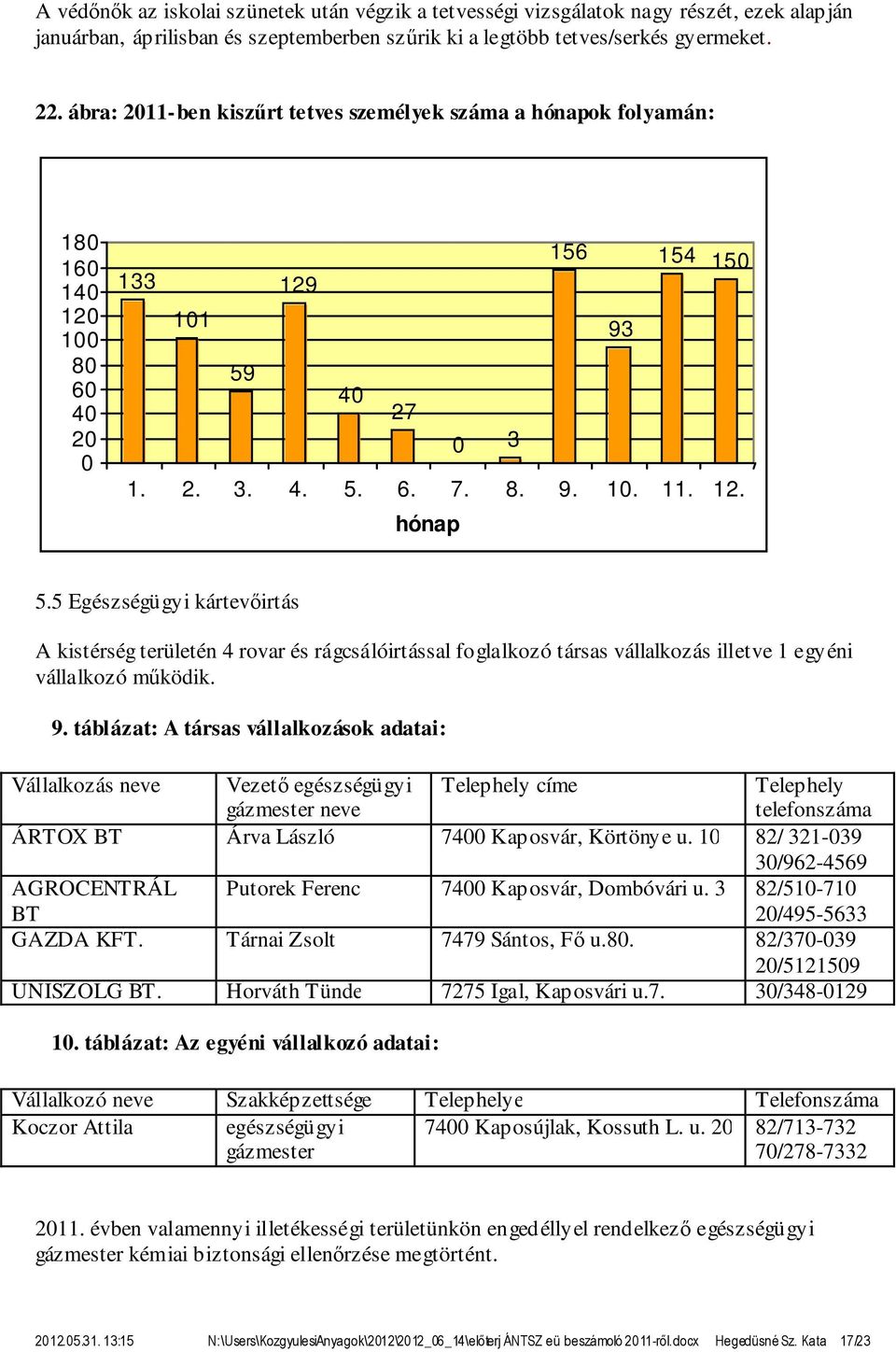 5 Egészségügyi kártevőirtás A kistérség területén 4 rovar és rágcsálóirtással foglalkozó társas vállalkozás illetve 1 egyéni vállalkozó működik. 9.