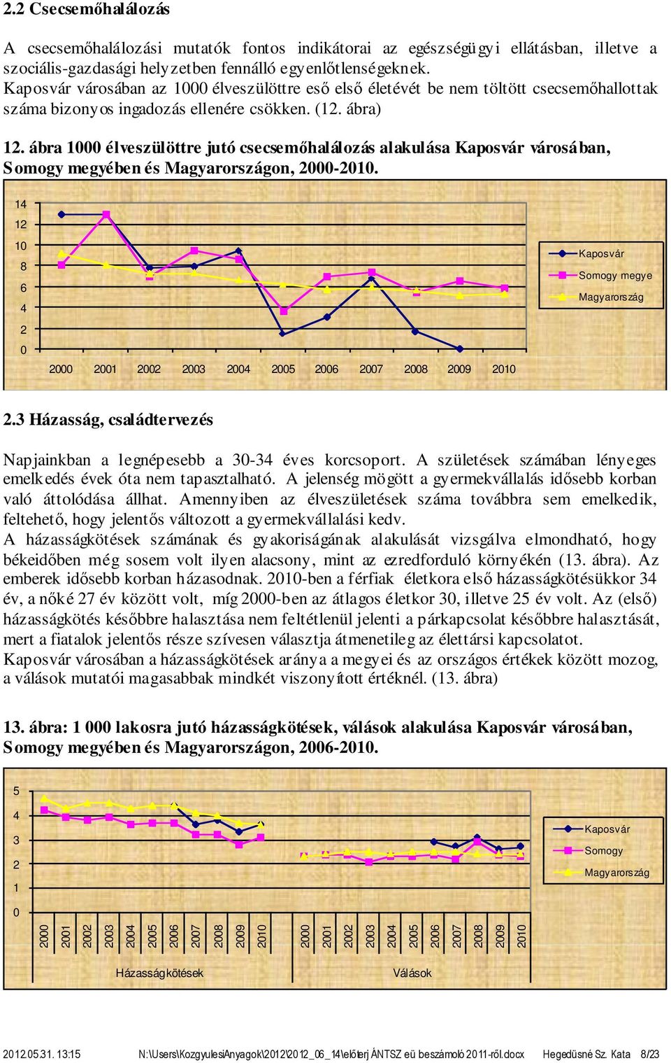 ábra 1 élveszülöttre jutó csecsemőhalálozás alakulása városában, Somogy megyében és Magyarországon, 2-21. 14 12 1 8 6 4 2 2 21 22 23 24 25 26 27 28 29 21 Somogy megye Magyarország 2.