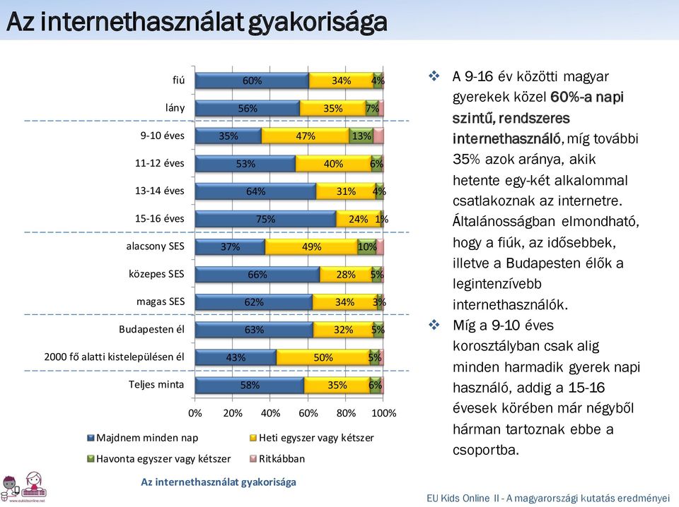 vagy kétszer Ritkábban A 9-16 év közötti magyar gyerekek közel 60%-a napi szintű, rendszeres internethasználó, míg további 35% azok aránya, akik hetente egy-két alkalommal csatlakoznak az internetre.