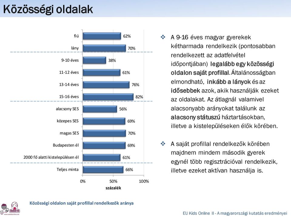 Az átlagnál valamivel alacsonyabb arányokat találunk az alacsony státuszú háztartásokban, illetve a kistelepüléseken élők körében.