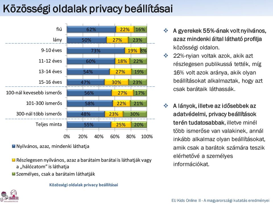 22%-nyian voltak azok, akik azt részlegesen publikussá tették, míg 16% volt azok aránya, akik olyan beállításokat alkalmaztak, hogy azt csak barátaik láthassák.