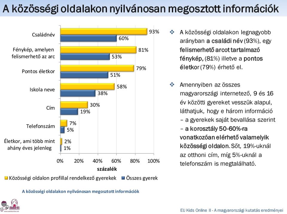 közösségi oldalakon legnagyobb arányban a családi név (93%), egy felismerhető arcot tartalmazó fénykép, (81%) illetve a pontos életkor (79%) érhető el.