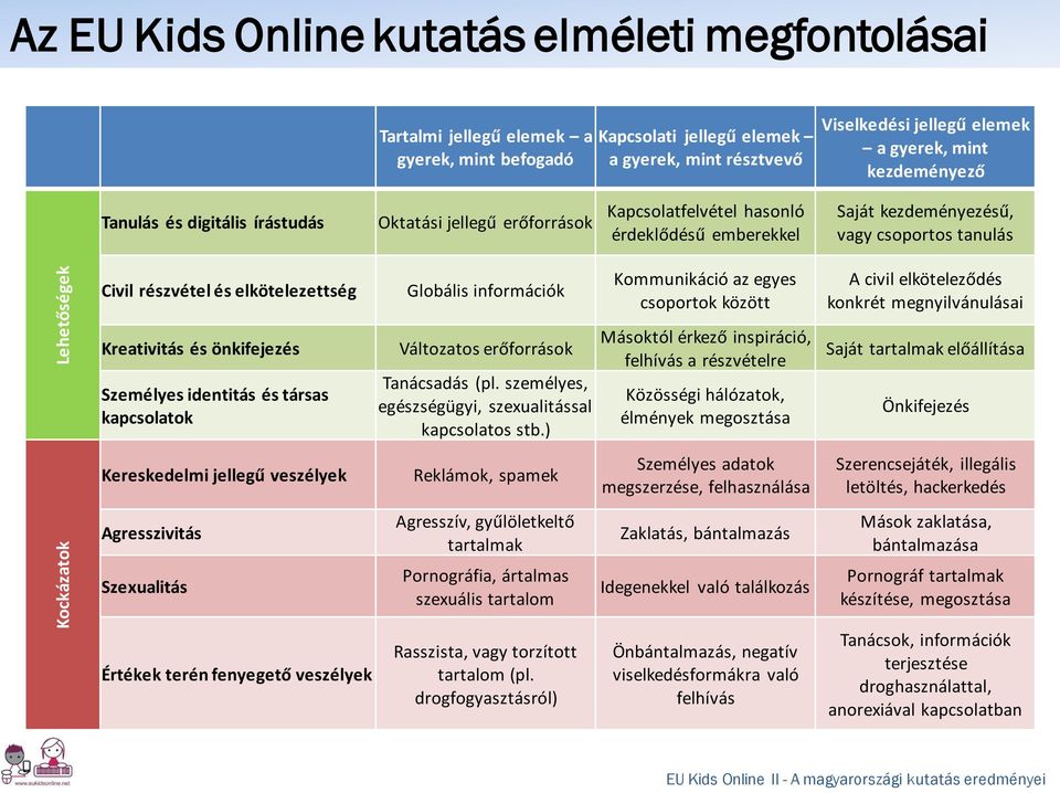 elkötelezettség Kreativitás és önkifejezés Személyes identitás és társas kapcsolatok Kereskedelmi jellegű veszélyek Agresszivitás Szexualitás Globális információk Változatos erőforrások Tanácsadás