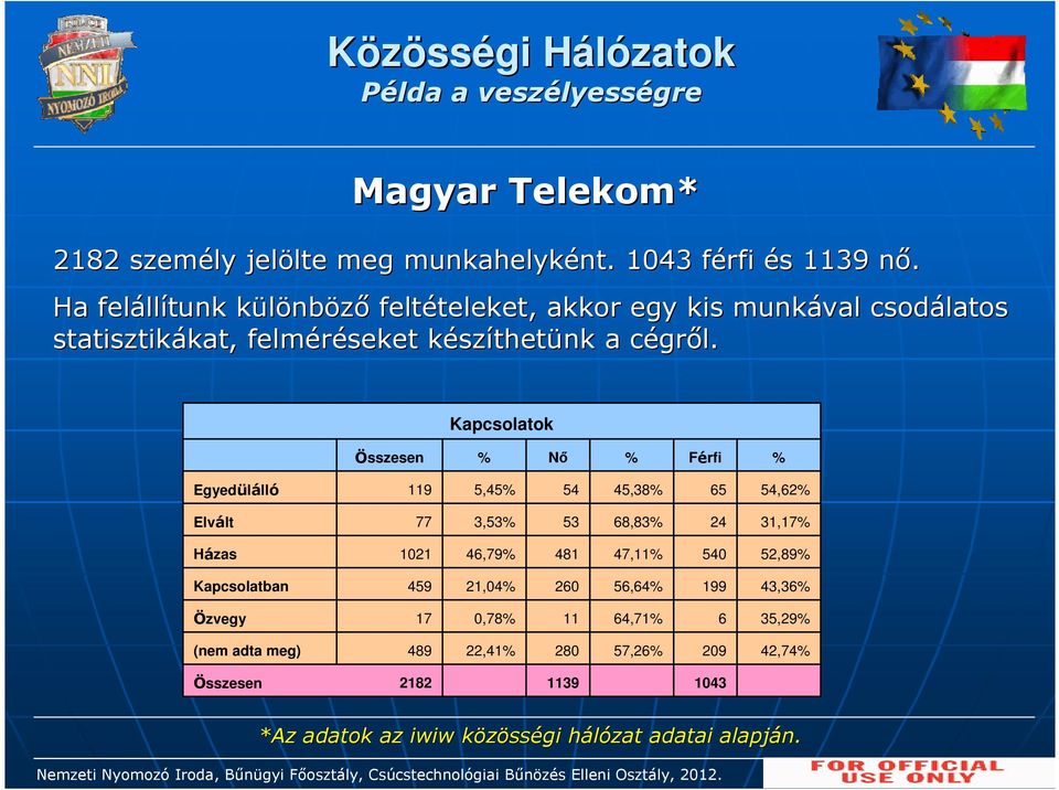 Kapcsolatok Összesen % Nő % Férfi % Egyedülálló 9 5,45% 54 45,38% 65 54,62% Elvált 77 3,53% 53 68,83% 24 3,7% Házas 2 46,79% 48 47,% 54 52,89% Kapcsolatban 459 2,4% 26 56,64% 99