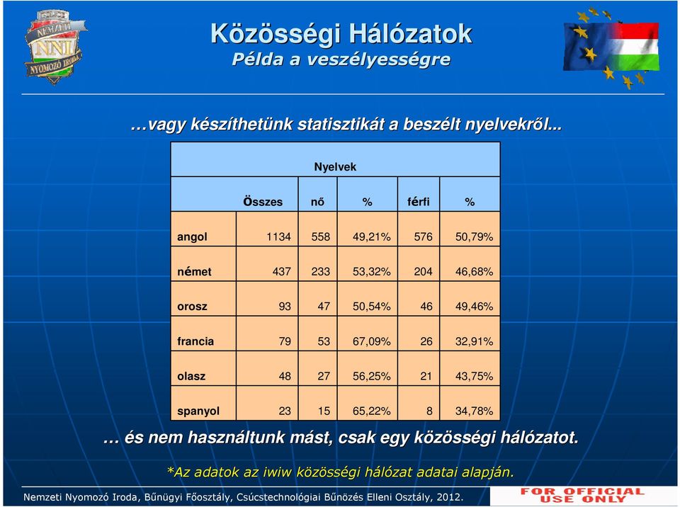 .. Nyelvek Összes nő % férfi % angol 34 558 49,2% 576 5,79% német 437 233 53,32% 24 46,68% orosz 93 47 5,54% 46 49,46% francia 79