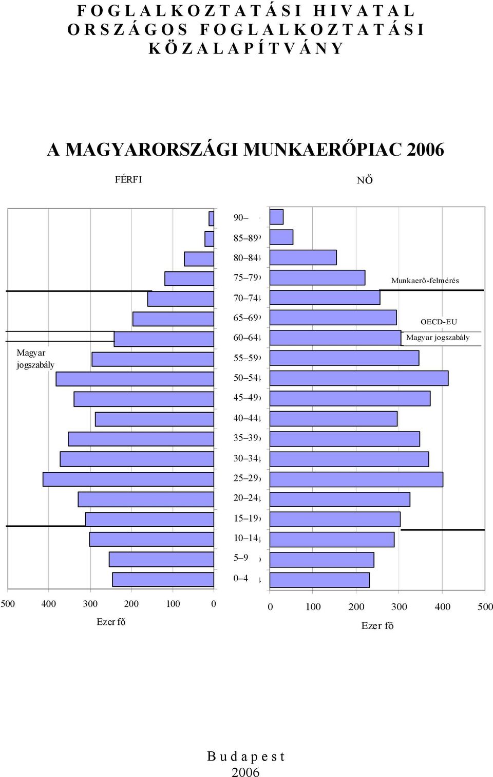 A T Á S I 75 79 K Ö Z A L A P Í T V Á N Y 70 74 65 69 OECD-EU 60 64 Magyar jogszabály 55 59 A MAGYARORSZÁGI MUNKAERŐPIAC, 2005 50 54 45 49 40