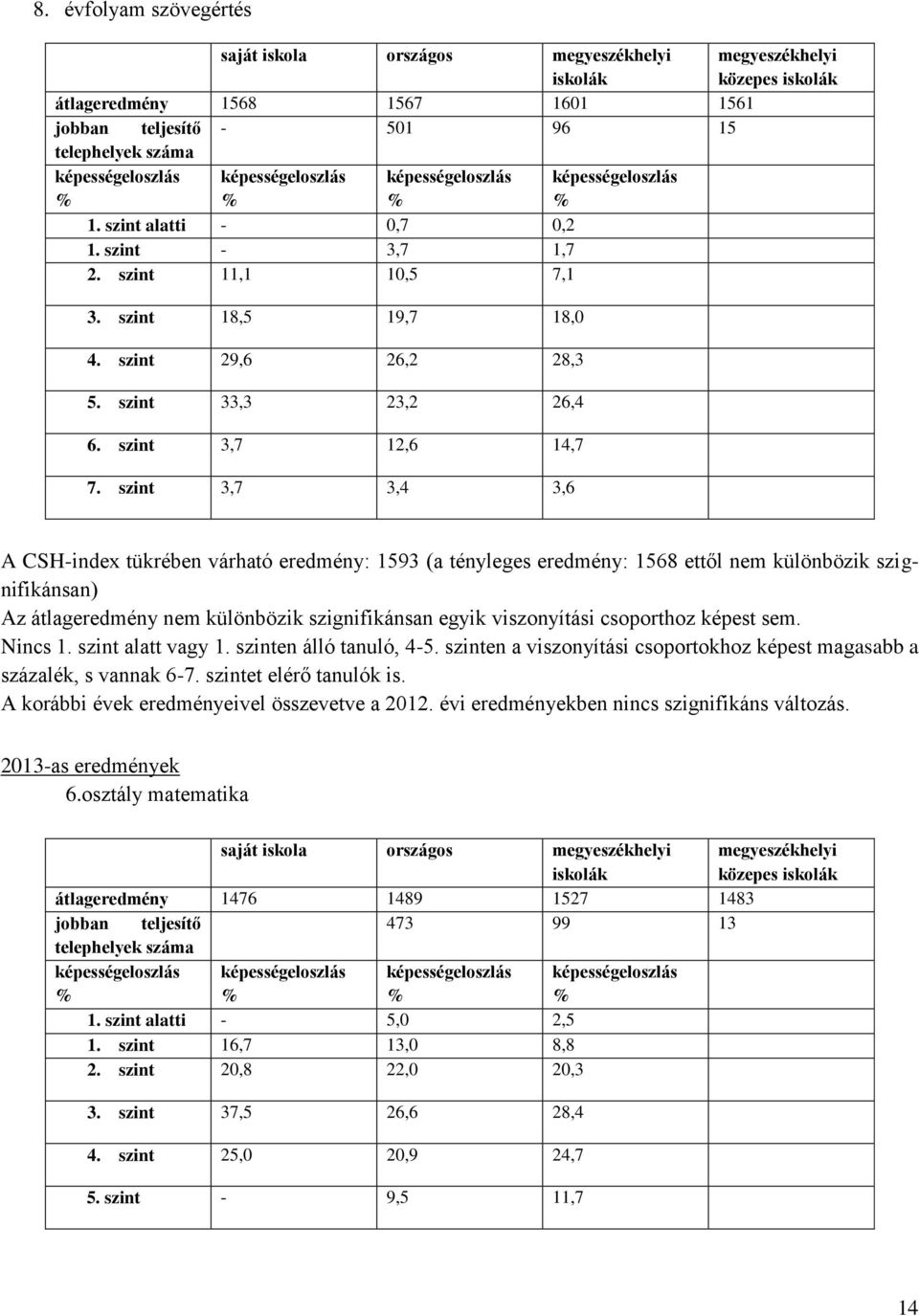 szint 3,7 3,4 3,6 A CSH-index tükrében várható eredmény: 1593 (a tényleges eredmény: 1568 ettől nem különbözik szignifikánsan) Az átlageredmény nem különbözik szignifikánsan egyik viszonyítási