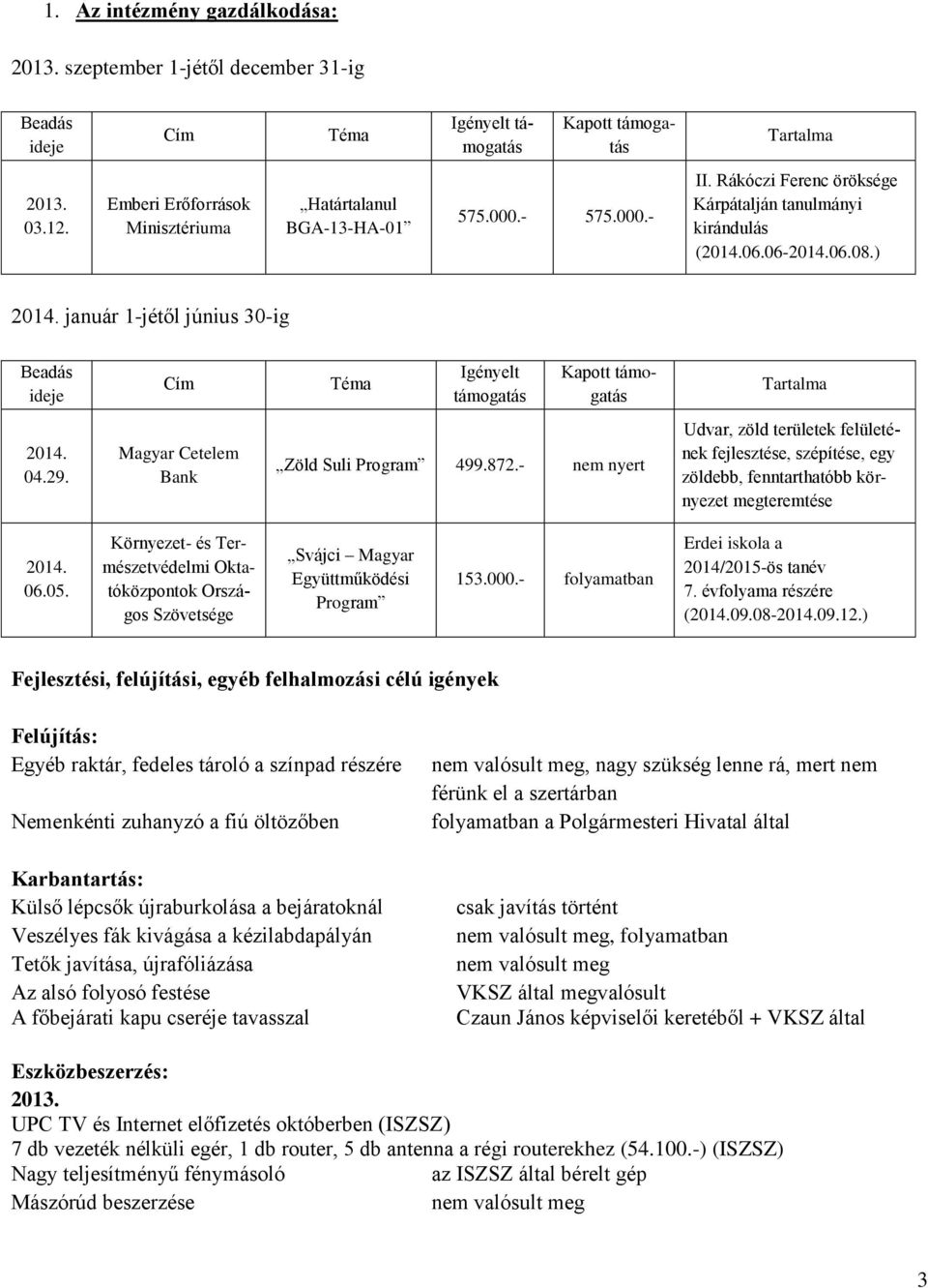 január 1-jétől június 30-ig Beadás ideje Cím Téma Igényelt támogatás Kapott támogatás Tartalma 2014. 04.29. Magyar Cetelem Bank Zöld Suli Program 499.872.