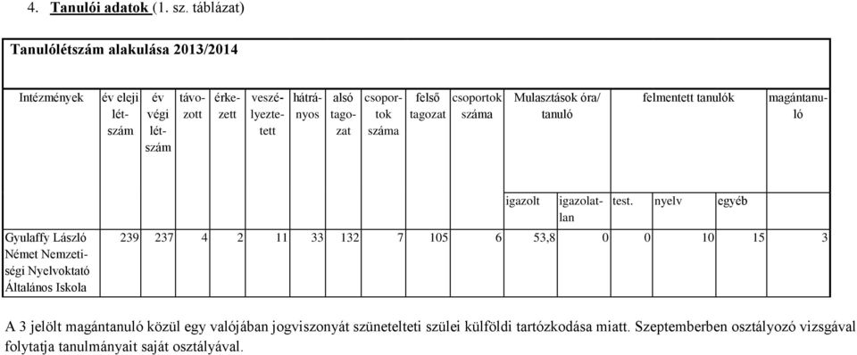 csoportok száma felső tagozat csoportok száma Mulasztások óra/ tanuló felmentett tanulók magántanuló Gyulaffy László Német Nemzetiségi Nyelvoktató