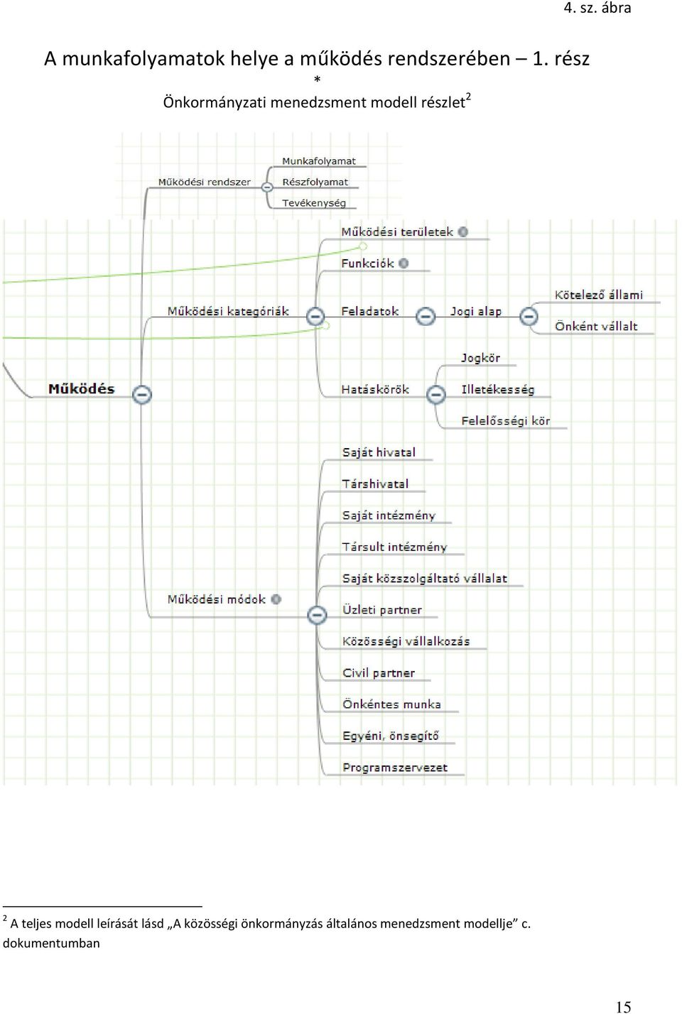 rész * Önkormányzati menedzsment modell részlet 2 2 A