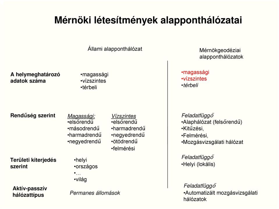 másodrendű harmadrendű negyedrendű helyi országos világ Permanes állomások Vízszintes elsőrendű harmadrendű negyedrendű ötödrendű felmérési