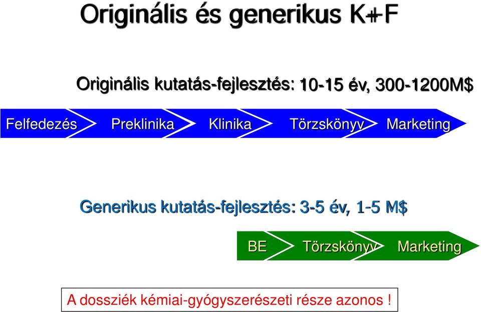 Marketing Generikus kutatás-fejlesztés: 3-5 év, 1-5 M$ BE