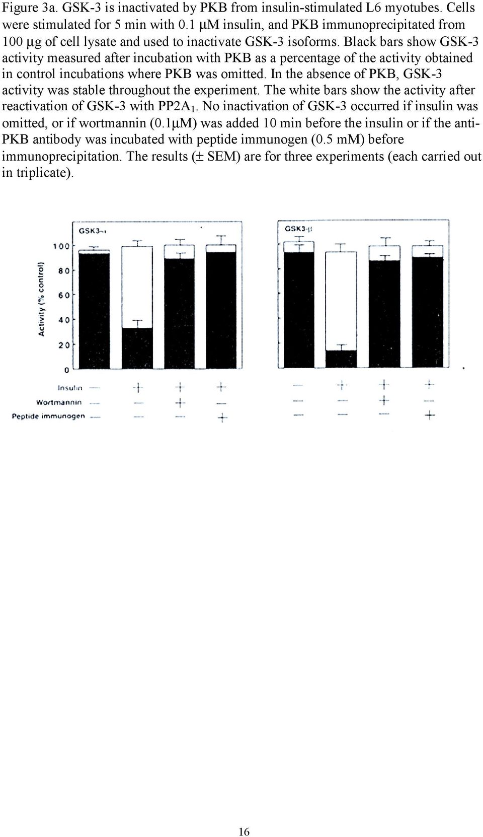 Black bars show GSK-3 activity measured after incubation with PKB as a percentage of the activity obtained in control incubations where PKB was omitted.