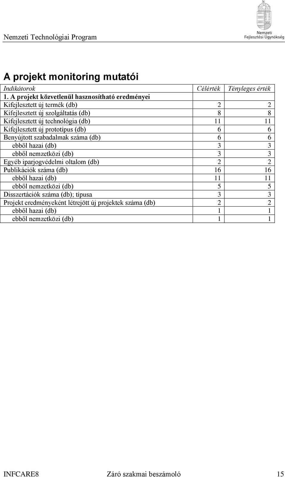 Kifejlesztett új prototípus (db) 6 6 Benyújtott szabadalmak száma (db) 6 6 ebből hazai (db) 3 3 ebből nemzetközi (db) 3 3 Egyéb iparjogvédelmi oltalom (db) 2 2