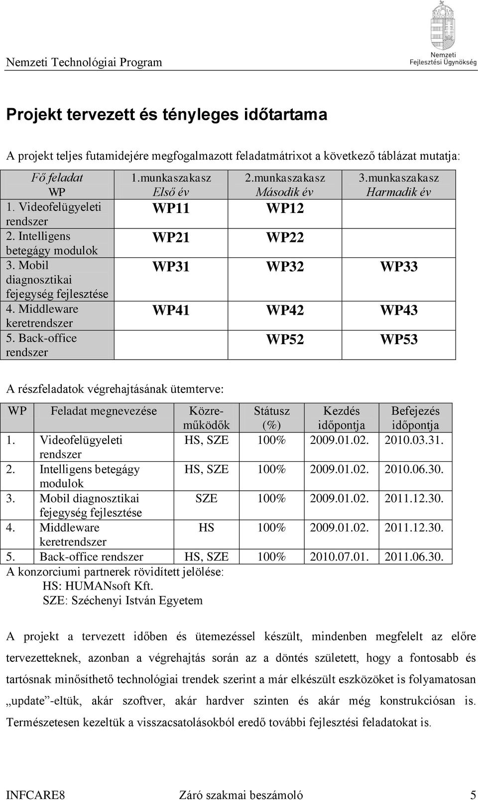 munkaszakasz Harmadik év WP31 WP32 WP33 WP41 WP42 WP43 WP52 WP53 A részfeladatok végrehajtásának ütemterve: WP Feladat megnevezése Közreműködők Státusz (%) Kezdés időpontja Befejezés időpontja 1.