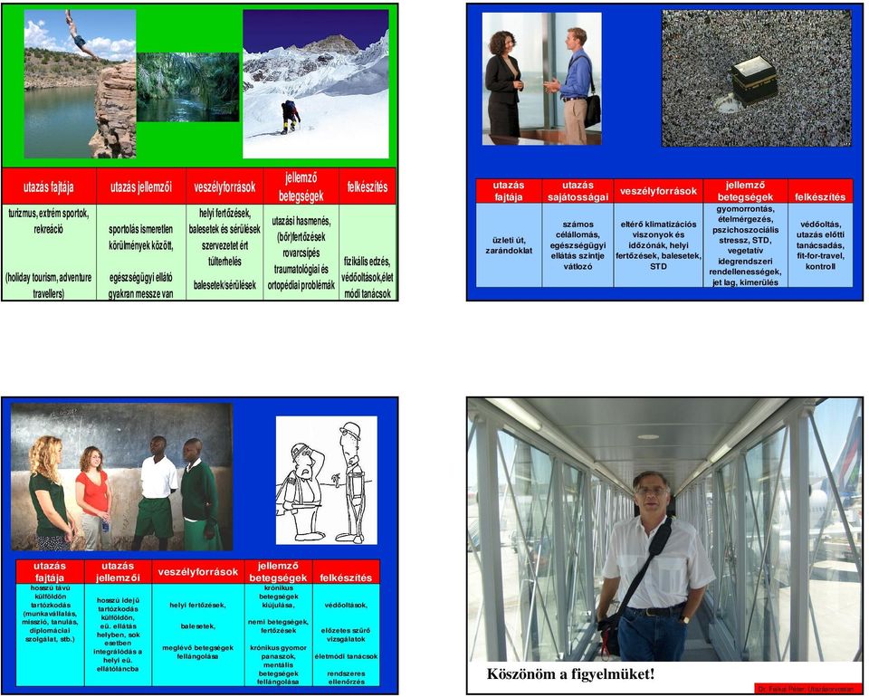 védőoltások,élet módi tanácsok fajtája üzleti út, zarándoklat sajátosságai számos célállomás, egészségügyi ellátás szintje vátlozó veszélyforrások eltérő klimatizációs viszonyok és időzónák, helyi