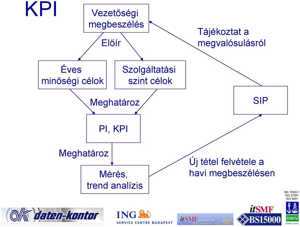 szint célok Meghatároz SIP PI, KPI Meghatároz