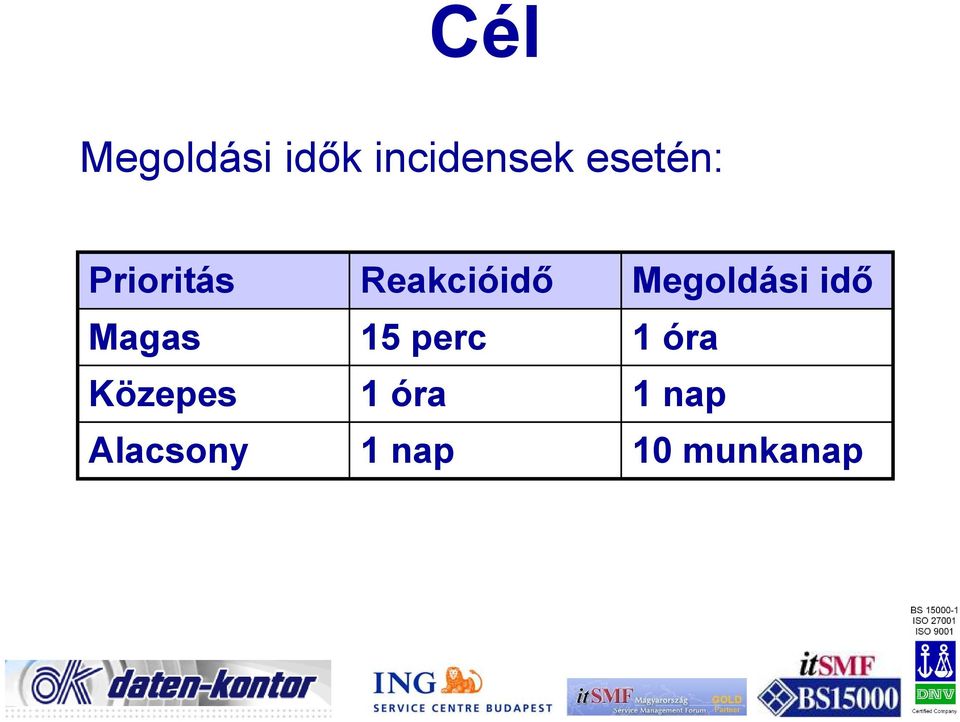 Alacsony Reakcióidő 15 perc 1 óra