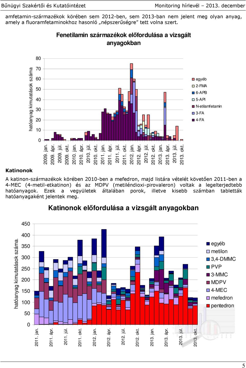 (4-metil-etkatinon) és az MDPV (metiléndioxi-pirovaleron) voltak a legelterjedtebb hatóanyagok. Ezek a vegyületek általában porok, illetve kisebb számban tabletták hatóanyagaként jelentek meg.