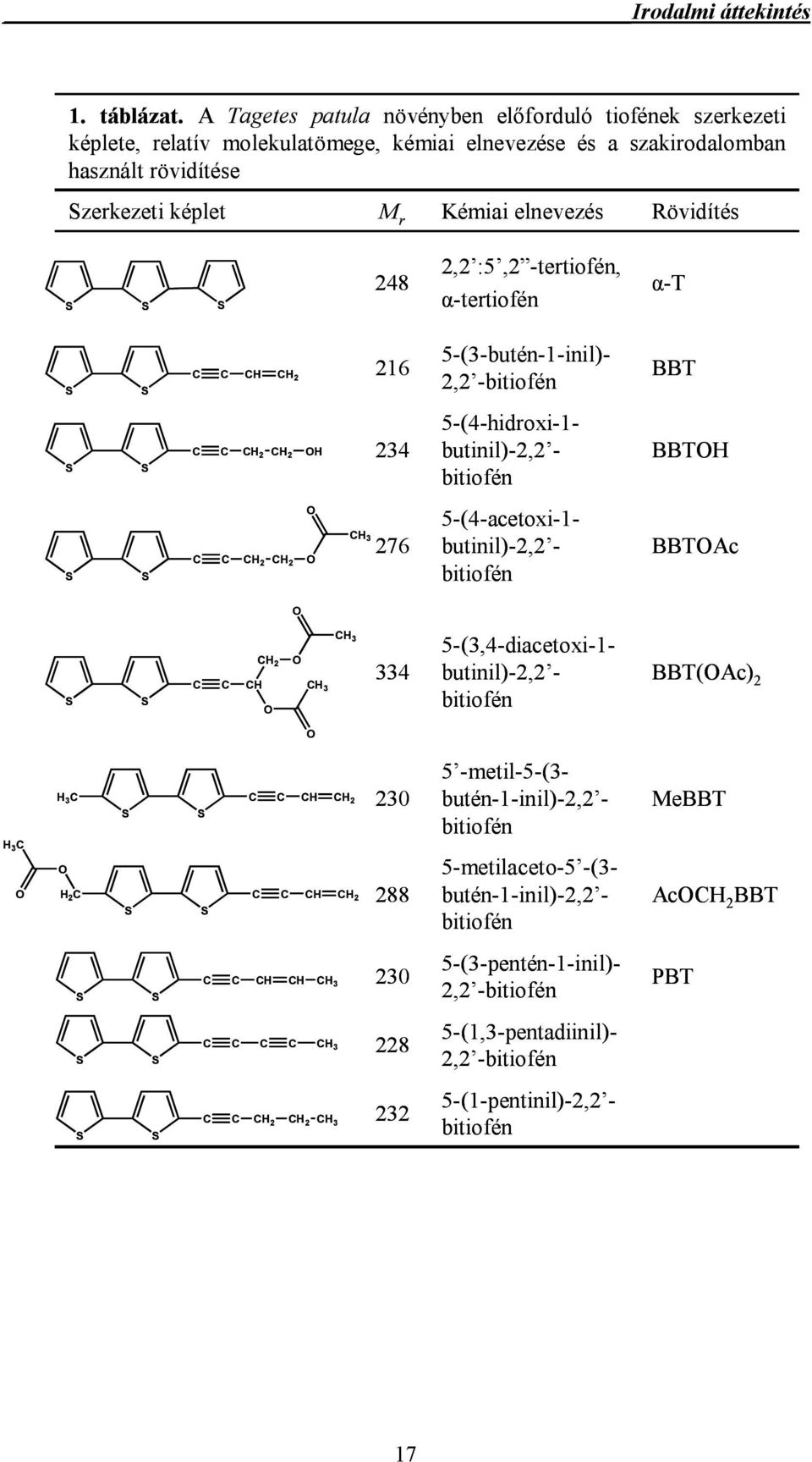 S S S 248 2,2 :5,2 -tertiofén, α-tertiofén α-t S S C C CH CH 2 216 5-(3-butén-1-inil)- 2,2 -bitiofén BBT S S C C CH 2 CH 2 OH 234 5-(4-hidroxi-1- butinil)-2,2 - bitiofén BBTOH S S C C CH 2 CH 2 O O