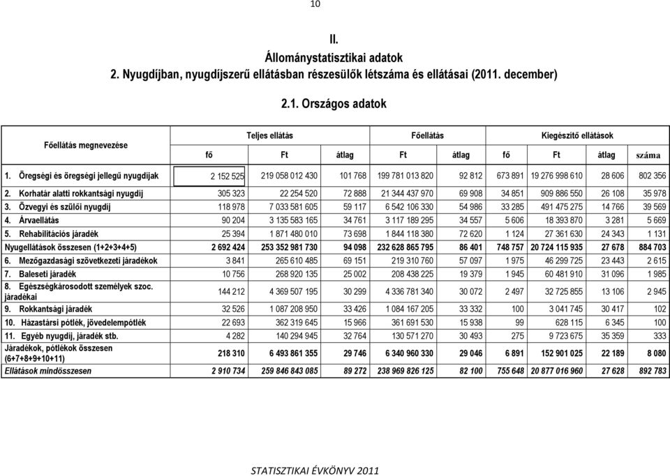 Korhatár alatti rokkantsági nyugdíj 35 323 22 254 52 72 888 21 344 437 97 69 98 34 851 99 886 55 26 18 35 978 3.