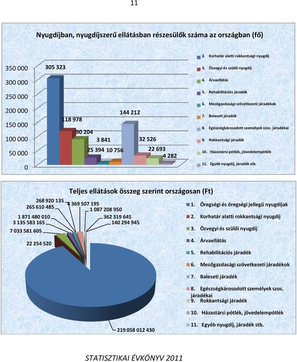 Baleseti járadék 8. Egészségkárosodott személyek szoc. járadékai 9. Rokkantsági járadék 1. Házastársi pótlék, jövedelempótlék 11. Egyéb nyugdíj, járadék stb.