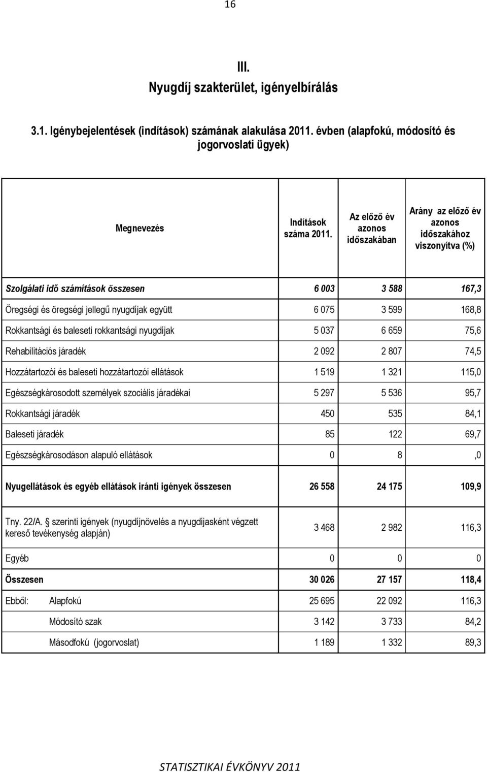 Rokkantsági és baleseti rokkantsági nyugdíjak 5 37 6 659 75,6 Rehabilitációs járadék 2 92 2 87 74,5 Hozzátartozói és baleseti hozzátartozói ellátások 1 519 1 321 115, Egészségkárosodott személyek