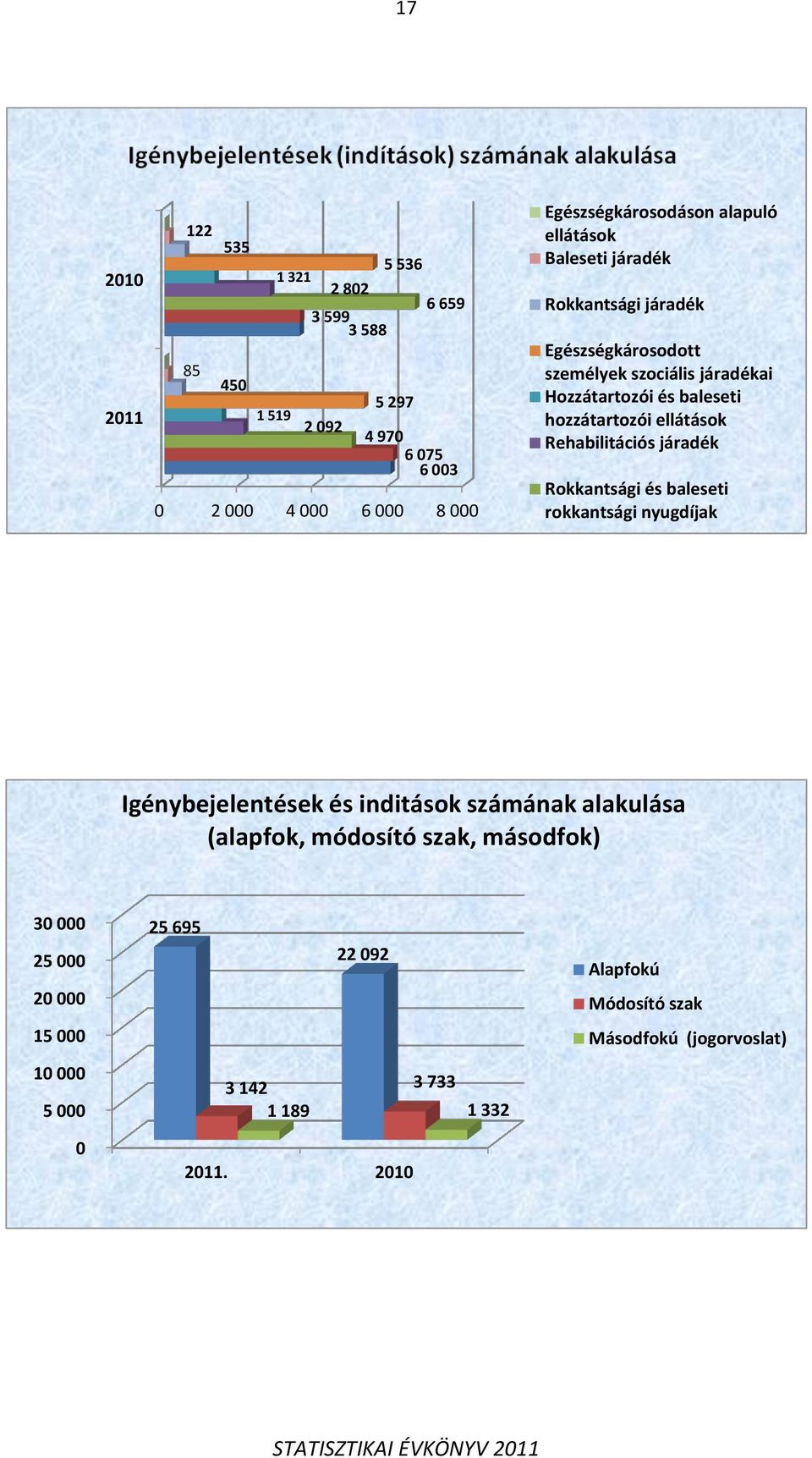 hozzátartozói ellátások Rehabilitációs járadék Rokkantsági és baleseti rokkantsági nyugdíjak Igénybejelentések és inditások számának