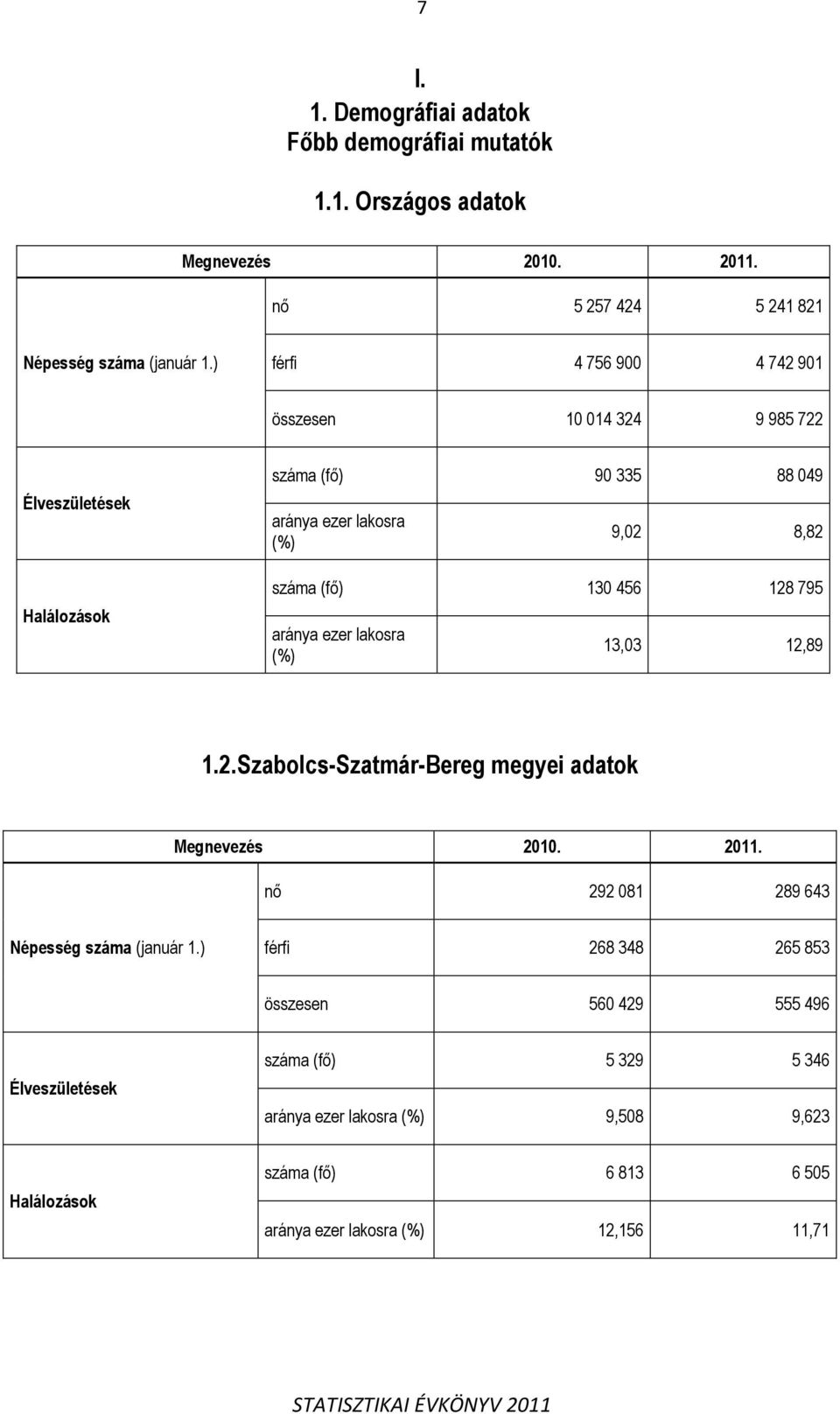 795 aránya ezer lakosra (%) 13,3 12,89 1.2.Szabolcs-Szatmár-Bereg megyei adatok Megnevezés 21. 211. nő 292 81 289 643 Népesség száma (január 1.