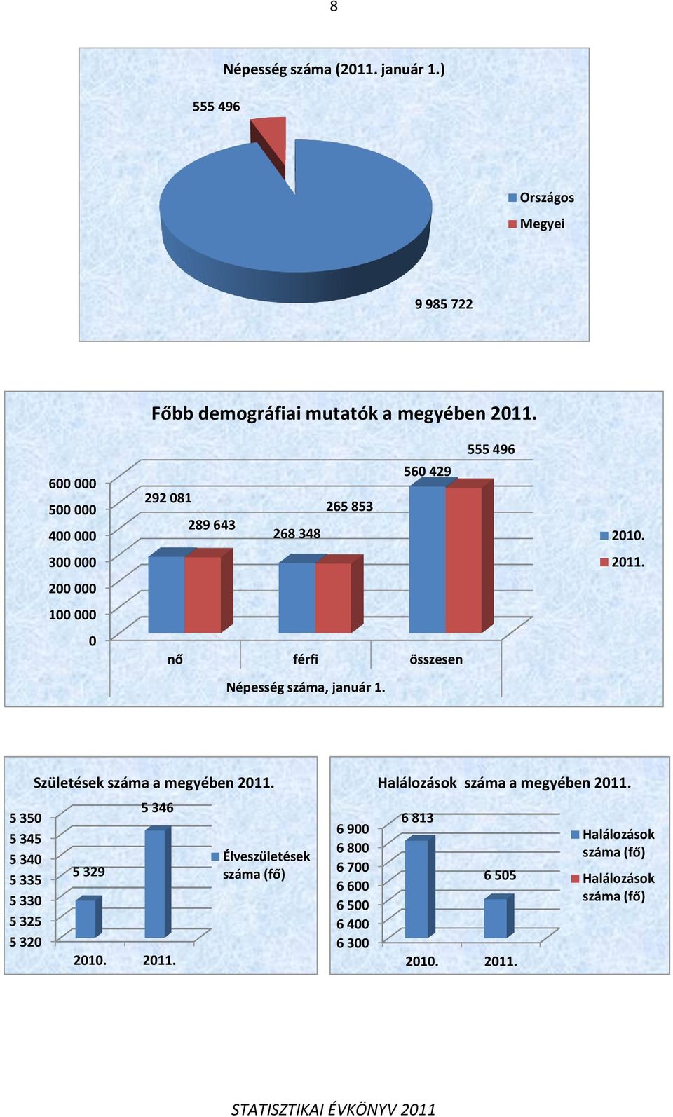 555 496 56 429 292 81 265 853 289 643 268 348 nő férfi összesen Népesség száma, január 1. 21. 211.