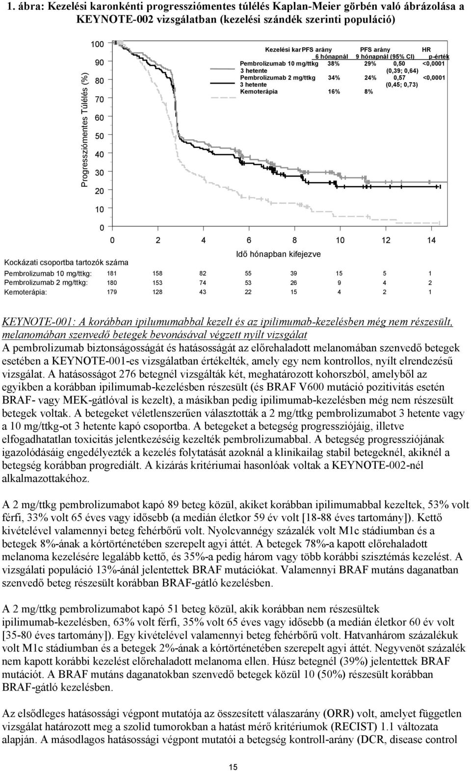 <0,0001 3 hetente (0,45; 0,73) Kemoterápia 16% 8% 10 0 0 2 4 6 8 10 12 14 Idő hónapban kifejezve Kockázati csoportba tartozók száma Pembrolizumab 10 mg/ttkg: 181 158 82 55 39 15 5 1 Pembrolizumab 2