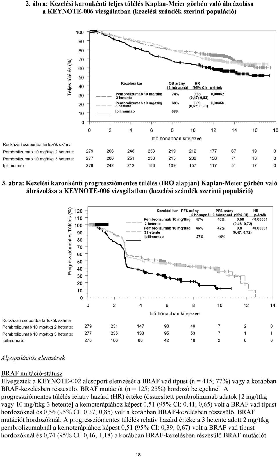 Kockázati csoportba tartozók száma Pembrolizumab 10 mg/ttkg 2 hetente: Pembrolizumab 10 mg/ttkg 3 hetente: Ipilimumab: 0 0 2 4 6 8 10 12 14 16 18 Idő hónapban kifejezve 279 266 248 233 219 212 177 67